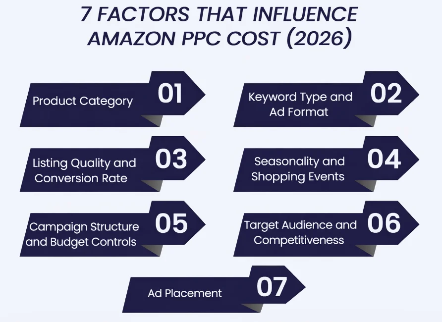 amazon ppc factors